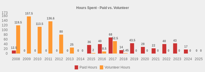 Hours Spent - Paid vs. Volunteer (Paid Hours:2008=12.5,2009=0,2010=0,2011=0,2012=0,2013=0,2014=0,2015=36,2016=40,2017=68,2018=14,2019=43.5,2020=28,2021=22,2022=40,2023=43,2024=17,2025=0|Volunteer Hours:2008=119.5,2009=157.5,2010=113.5,2011=136.6,2012=80,2013=25,2014=0,2015=2,2016=8.5,2017=52.5,2018=1.45,2019=0,2020=0,2021=0,2022=0,2023=0,2024=0,2025=0|)